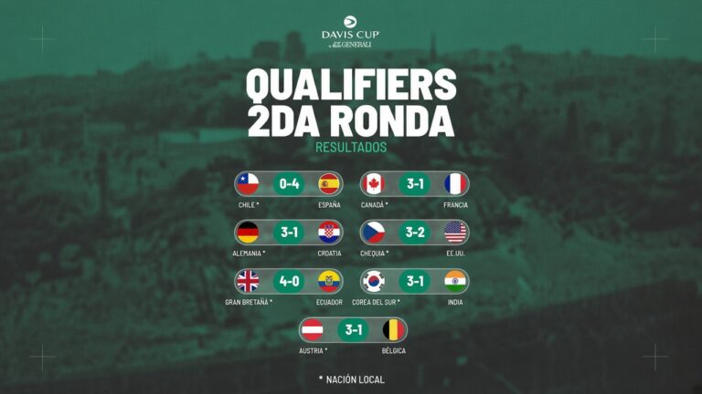 Copa Davis 2026: los 8 países clasificados para la Final 8 de Bolonia